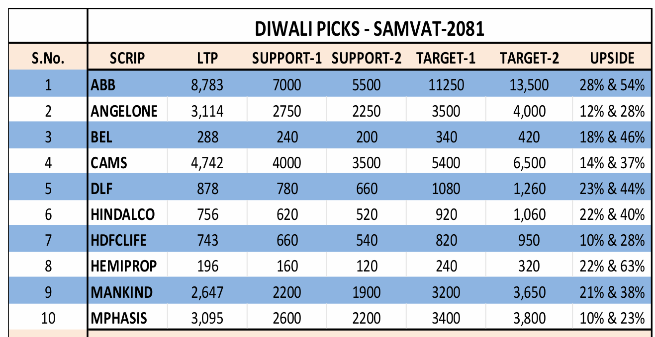 Top 10 Diwali Long-Term Stock Picks 2025 🚀 | Nirmal Bang Recommendations | High Upside 🔥