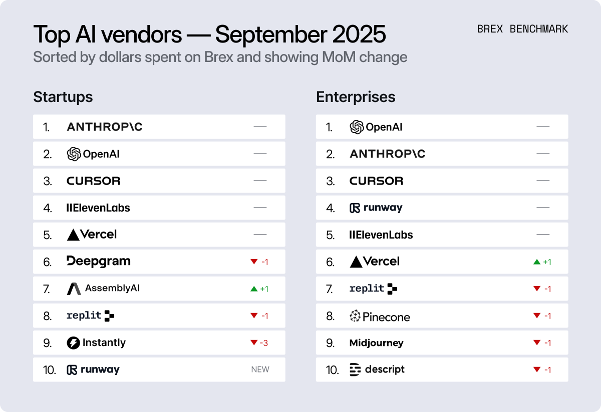 brexHQ's tweet image. Enterprise customers are moving from single-player AI to multiplayer, and while more Brex customers use @OpenAI, @AnthropicAI&apos;s penetration of the Brex customer base relative to OpenAI has increased nearly 1.5x since January.

@cursor_ai has stayed the top AI coding tool across…