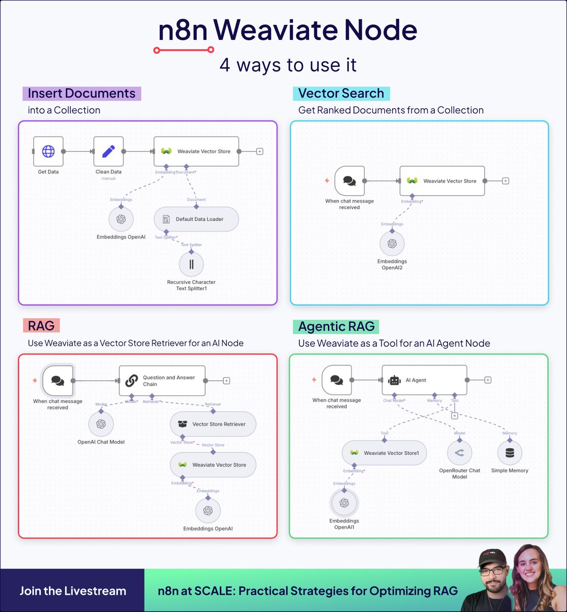 Agentic RAG used to require a team of engineers.
Now? Visual workflows. We're building one live next week.

The <a href="/n8n_io/">n8n.io</a> <a href="/weaviate_io/">Weaviate vector database</a> node gives you 4 ways to work with data, from simple document insertion to full agentic workflows.

Building RAG might be easy, but building it to