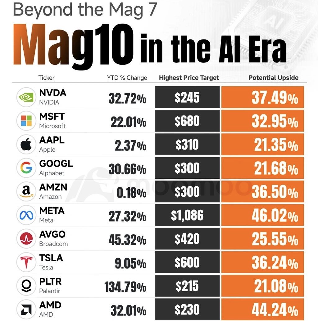 DividendTalks's tweet image. Forget the Magnificent 7.

This is the Mag 10 — the real power core of the AI era.

$NVDA prints the silicon.
$MSFT deploys the cloud.
$GOOGL runs the algorithms.
$AMZN powers the data.
$META owns the eyeballs.
$AAPL controls the hardware.
$TSLA is turning GPUs into robots.
$AVGO…