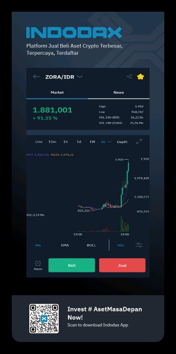 Bitnostalgic88's tweet image. 🚀 ZORA TO THE MOON! 🌕🔥
Harga ZORA/IDR di Indodax melonjak gila-gilaan 📈 +91.35% dalam 24 jam!
Yang kemarin nyimpen diam-diam, sekarang senyum-senyum sendiri 😎💸

#CryptoIndonesia #ZORA #Indodax #Bitcoin #Altcoin #ToTheMoon #InvestasiCerdas #CryptoTrend #BullRun #CuanTime