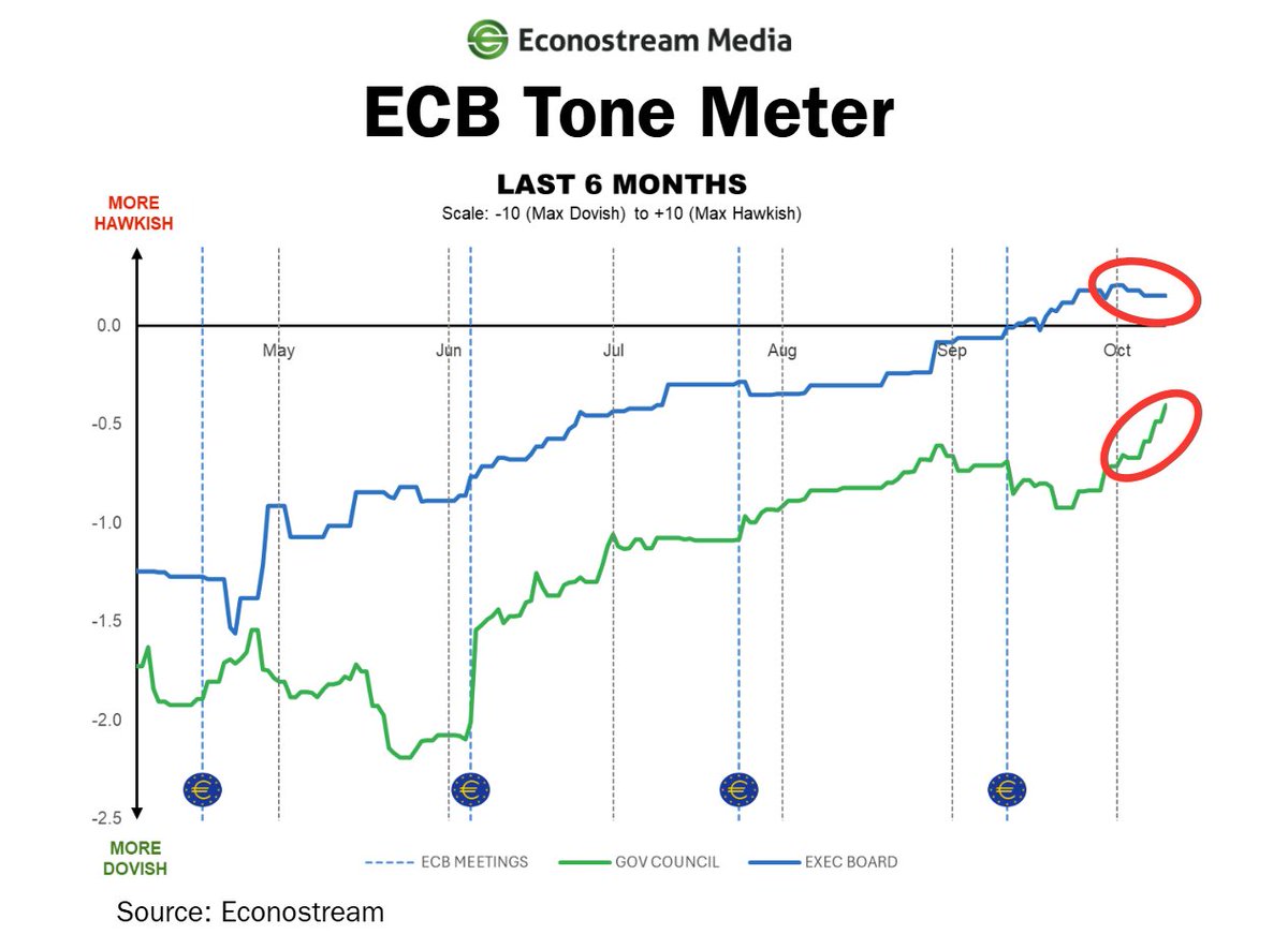 📈#UPDATE | ECB Tone Meter

Recent policymaker comments have moved the Governing Council toward neutrality, but Chief Economist Philip Lane’s hint at conditional easing has pushed the Executive Board (less the whole Council) more dovish.

Track all moves: econostream-media.com/tonemeter.html