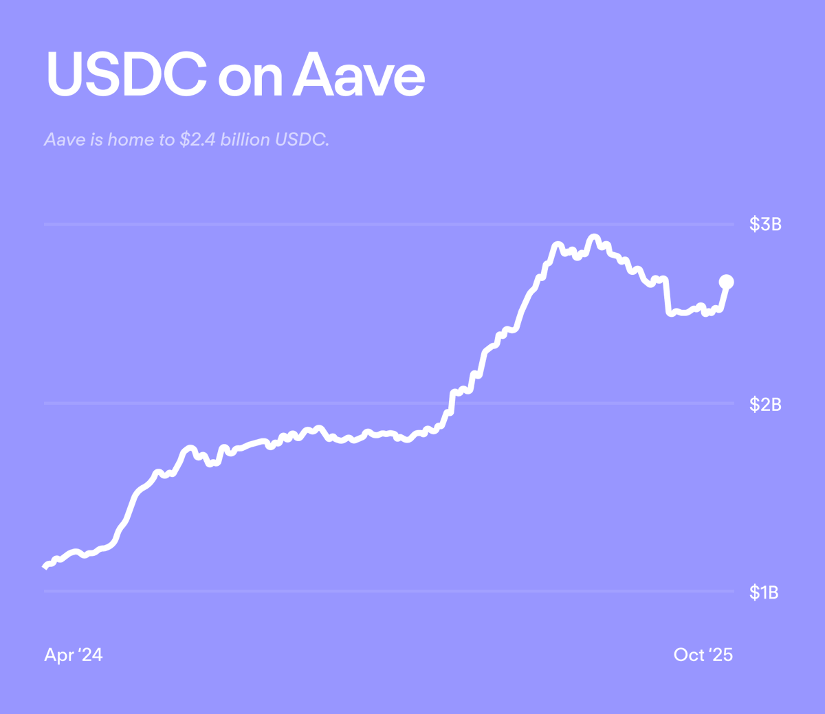 2024년 4월부터 2025년 10월까지 Aave의 USDC 예치금 그래프