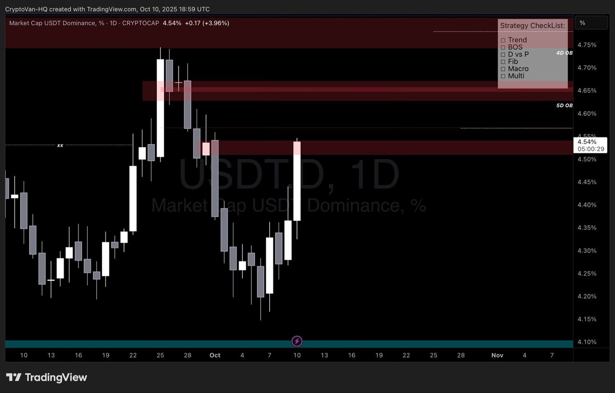 Just did some quick analysis on $USDT.D &amp; I think we could push as high as 4.65% (WCS), potentially driven by tariffs news, which would likely align with BTC hitting 114K. 

So 4.57% (as mentioned in the quoted tweet) with $BTC at 116K or 4.65% aligning with BTC at 114k. I’ll