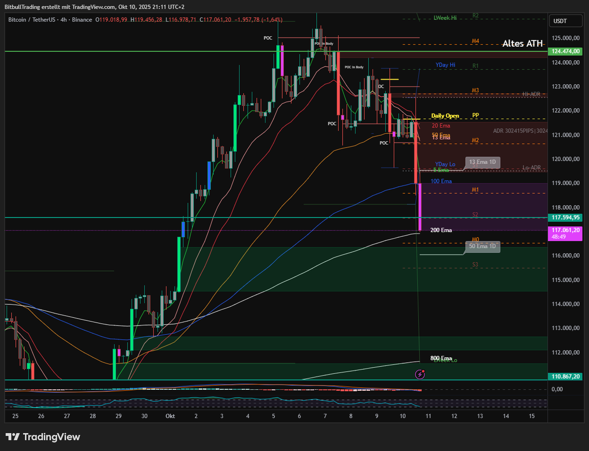 Hit auf den 50er Daily EMA! #Bitcoin #Krypto