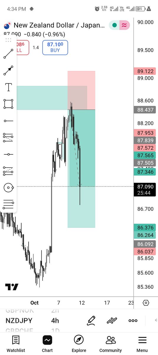 The_FXI's tweet image. NZDJPY.
Almost at TP presently.
Cooked here and with my telegram channel members.