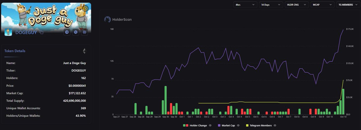 dogeguycto's tweet image. Holder Scan Premium Activated!

We just launched the CTO and things are starting to move slowly but surely in the right direction despite the overall rogh market conditions.

Healthy growth for the long journey ahead.

holderscan.com/token/0xfea570…