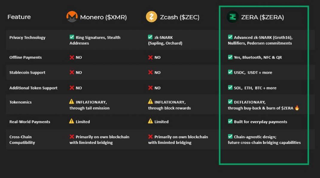 Monero, Zcash, 그리고 ZERA 간의 프라이버시 기능 비교