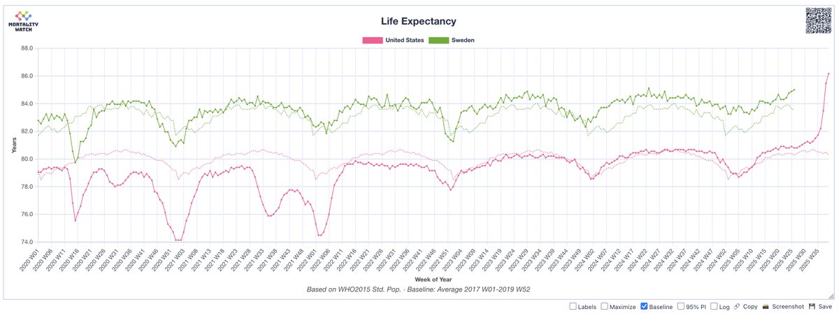 miljko's tweet image. No. Any tool that generates curves like the one below is a bullshit generator and can't be used for any inferences. It does, however, tell me how rigorous the NIH director is about checking sources — an excellent Wittgenstein's ruler (c/o @nntaleb).