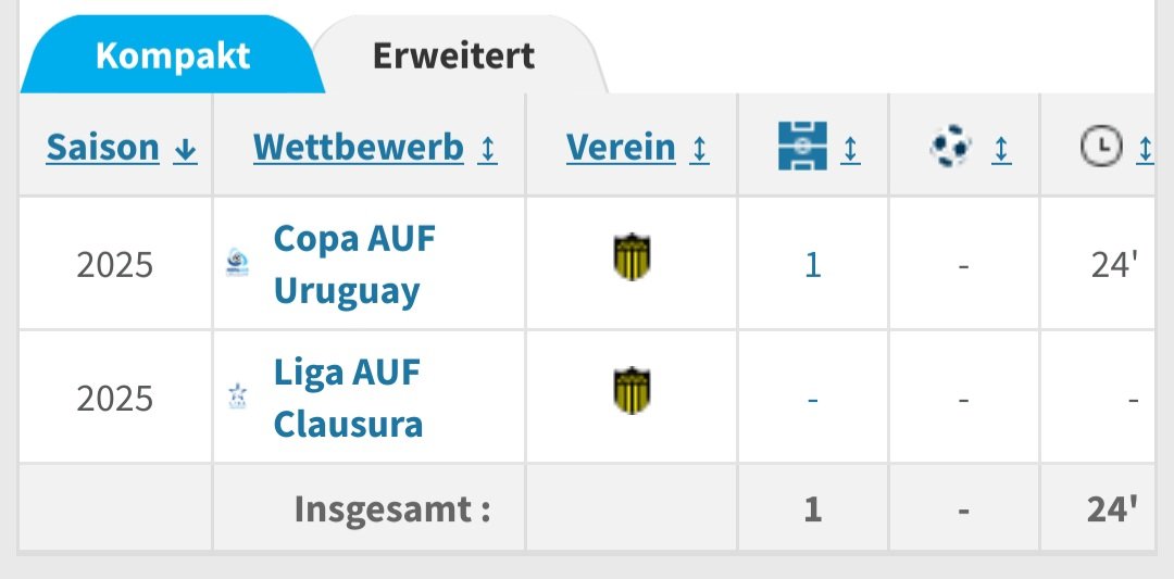 Dies ist die vollständige Vereinskarriere des 17-jährigen Julio Daguer, seit heute uruguayischer A-Nationalspieler