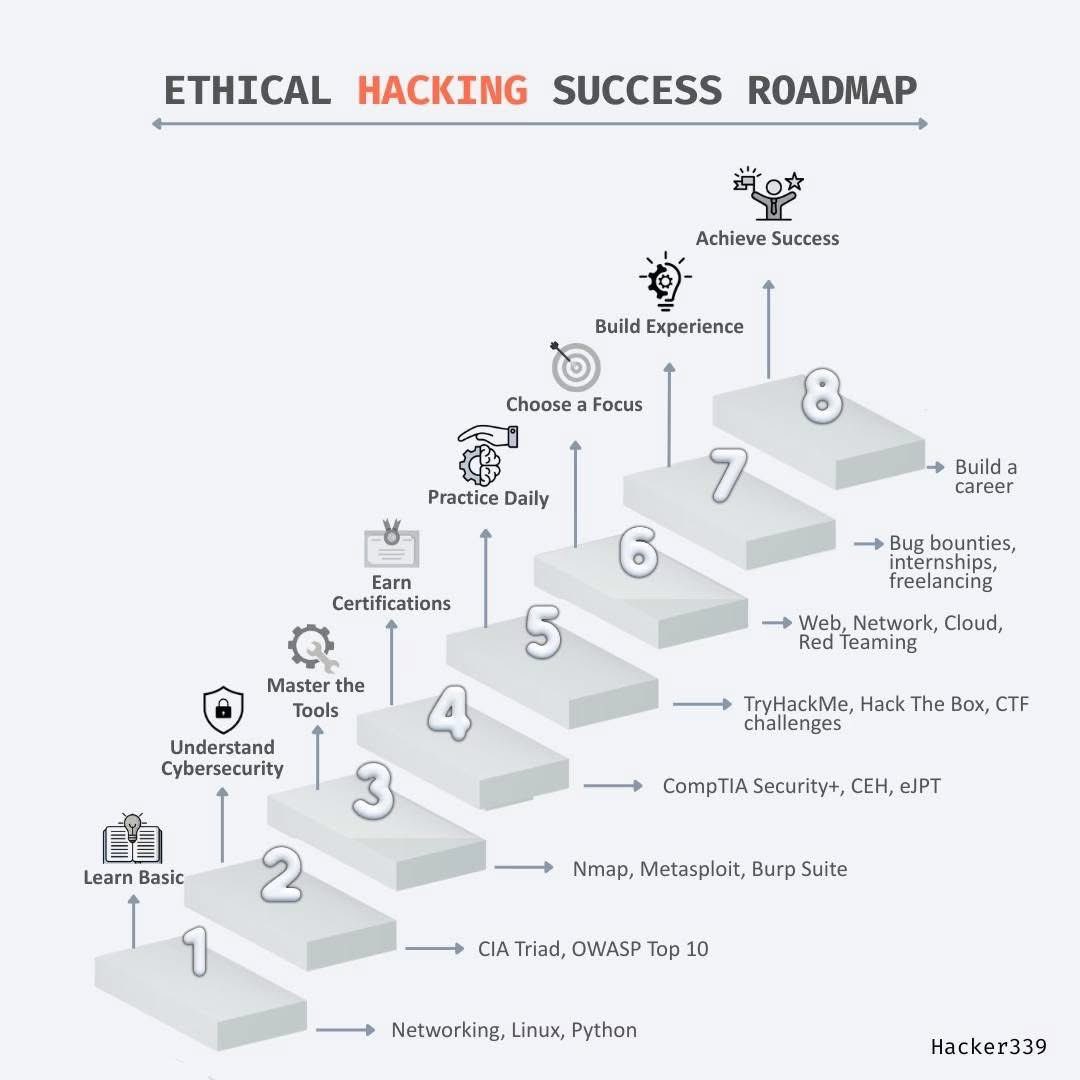 Ethical Hacking Success Roadmap