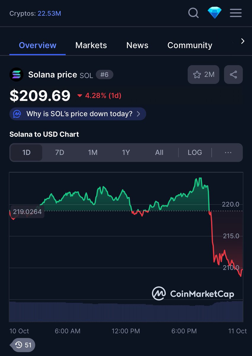 axabhishek_0309's tweet image. Posting daily until $SOL reaches 300USD.