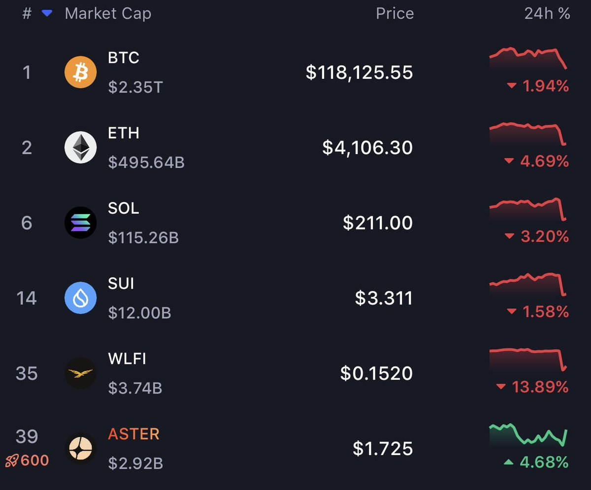 realtommybibi's tweet image. Maybe the lizard was right $aster $btc