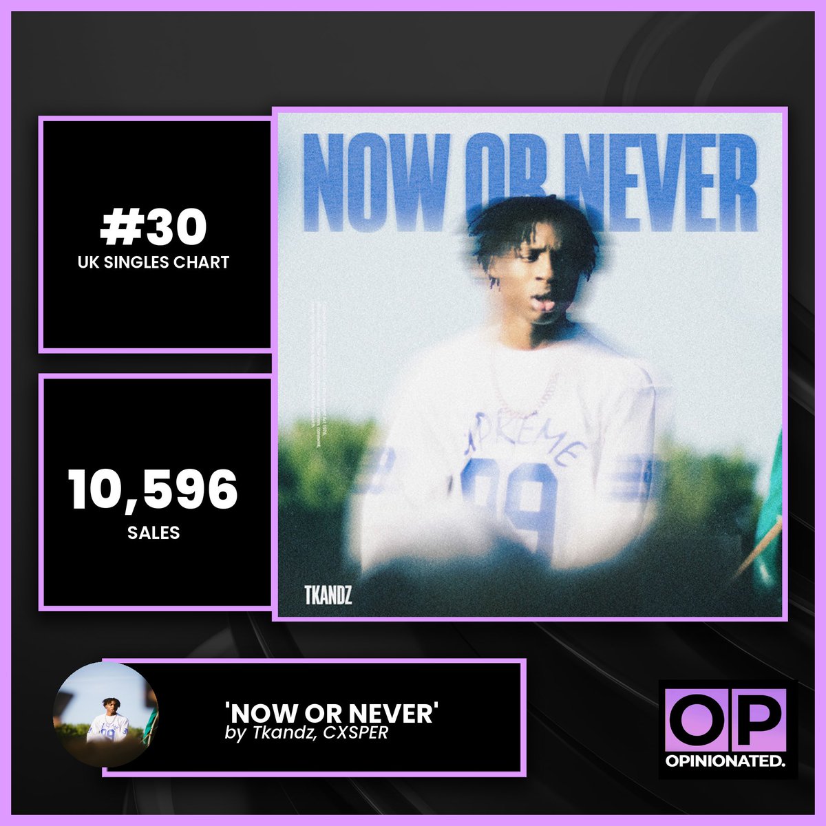 It’s official — ‘NOW OR NEVER’ by Tkandz &amp; CXSPER finishes the week at #30 on the UK Singles Chart with 10,596 sales 📈

This marks the first-ever Top 40 entry for both artists — a massive achievement, backed by 21,637 total sales across its first two weeks.

A huge