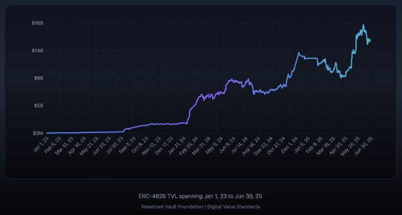superformxyz's tweet image. Vaults are the operating system of onchain wealth.
Superform is proud to help steward ERC-4626 → 7540 → 7575 alongside the Tokenized Vault Foundation.
With over $15B of TVL and growing, vault standards are powering the future of onchain finance.