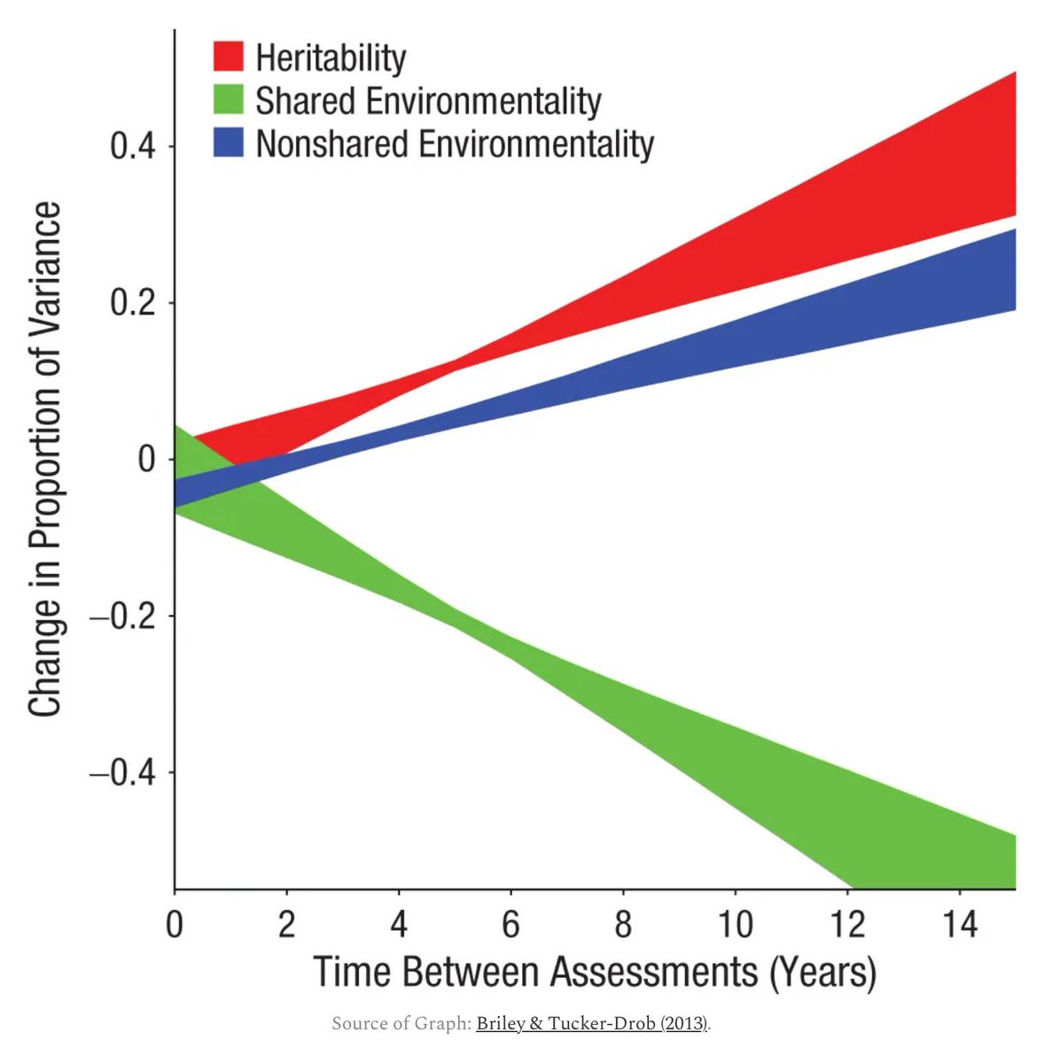 10 Highly Replicable Findings from Psychology

7. The heritability of IQ increases with age. Meanwhile, the effect of the shared family environment dwindles.

[Link below.]