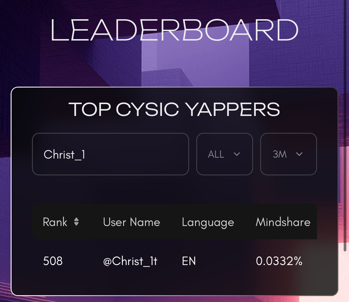 Cysic LB is back 🙌🏻 

Check you rank now everything is working perfect and smoothly 

0.6% of total supply is given for Kaito Yappers and <a href="/cysic_xyz/">Cysic</a> mainnet will come when it’s fully ready for best launch and everything working properly 

Can I enter in top 500 ?