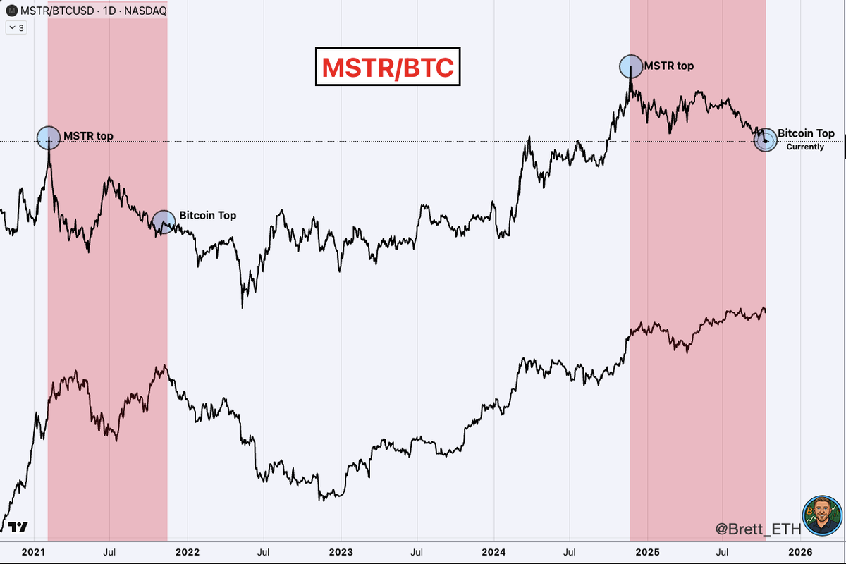 Last cycle, $MSTR peaked 274 days before Bitcoin. Top line: MSTR/BTC Bottom  line: BTC/USD 🟥: Bitcoin outperforms $MSTR Last cycle, MSTR was -38% from  its peak when Bitcoin topped. After Bitcoin peaked,