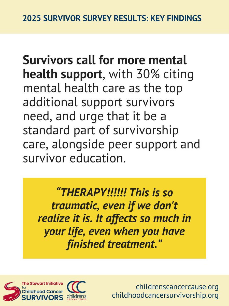 October 10th is #WorldMentalHealthDay 🧠Nearly one-third of childhood cancer survivors we surveyed this summer identified mental health as the most critical survivorship support that is lacking and urge for it to be a standard part of survivorship programs.