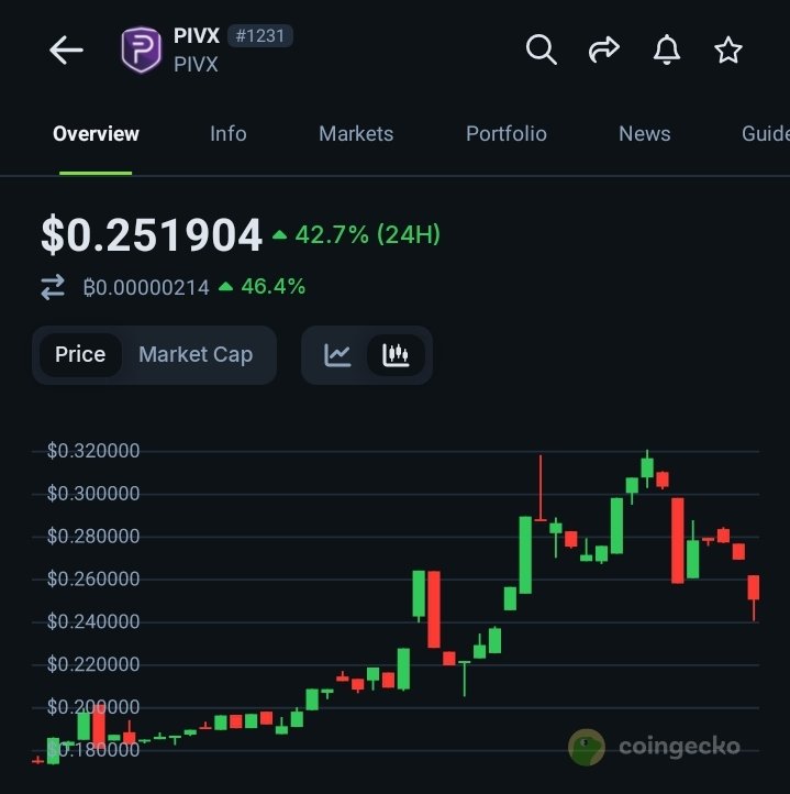 Up 42% in the last 24hrs!
Soon 1 $PIVX = $1 
As a <a href="/_PIVX/">PIVX Official priv/acc</a> community member, we are in the privacy business and its not too late to join the party!