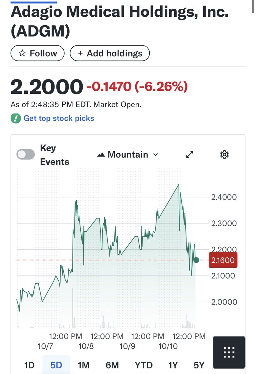 7thDayTrading's tweet image. No doubt, red market’s to blame for $ADGM drop &amp;amp; about 95% of other small caps. I’m still holding into next week. This is a position posted off $1.40 reversal after my $1 position graduated into $2.50 on the September ramp in thread. Awaiting data I’m betting is positive👇🏼🫀🧟‍♂️🥃