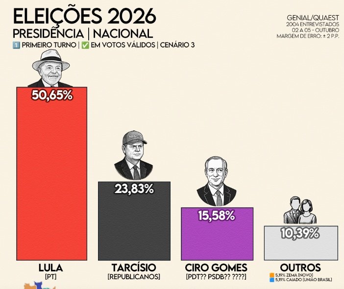 🚨 PESQUISA ELEITORAL QUAEST 
🚨LULA VENCERIA NO 1⁰ TURNO
🚨 LULA 50,65%
🚨 CONGRESSO INIMIGO DO POVO
🚨 CORTEM AS EMENDAS 
🚨 FIM DA ESCALA 6X1