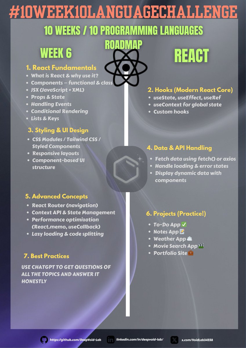 VoidLab34558's tweet image. ⚛️ Week 6 — React.js
React week is here! 🚀
Learn components, JSX, state, props & hooks to build dynamic, interactive web apps.
Late? Yes 😅, but better late than never!
#ReactJS #WebDevelopment #DeepVoidLab #LearnToCode