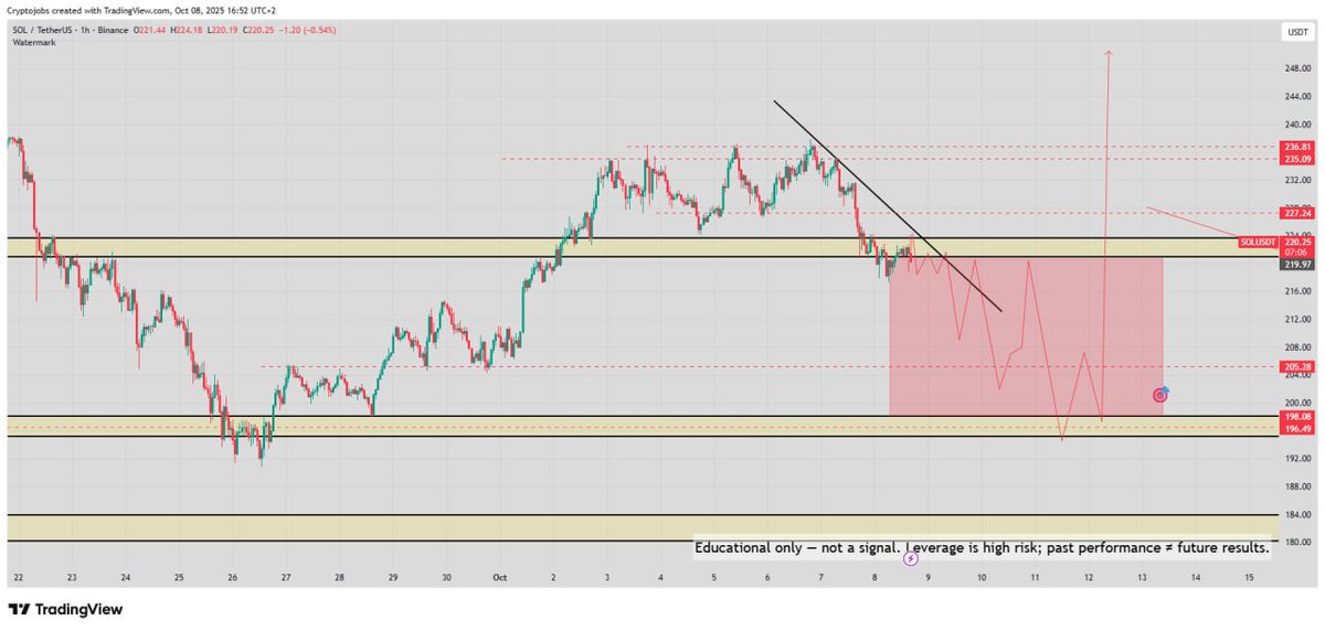 CryptoJobs3's tweet image. $SOL - Yesterday vs today 🔥

205 - 206🎯📈

196 - 198🎯📈

#sola