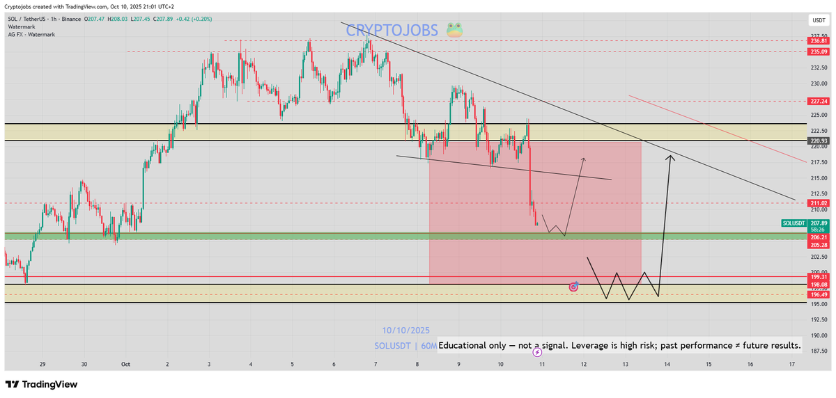 CryptoJobs3's tweet image. $SOL - Yesterday vs today 🔥

205 - 206🎯📈

196 - 198🎯📈

#sola