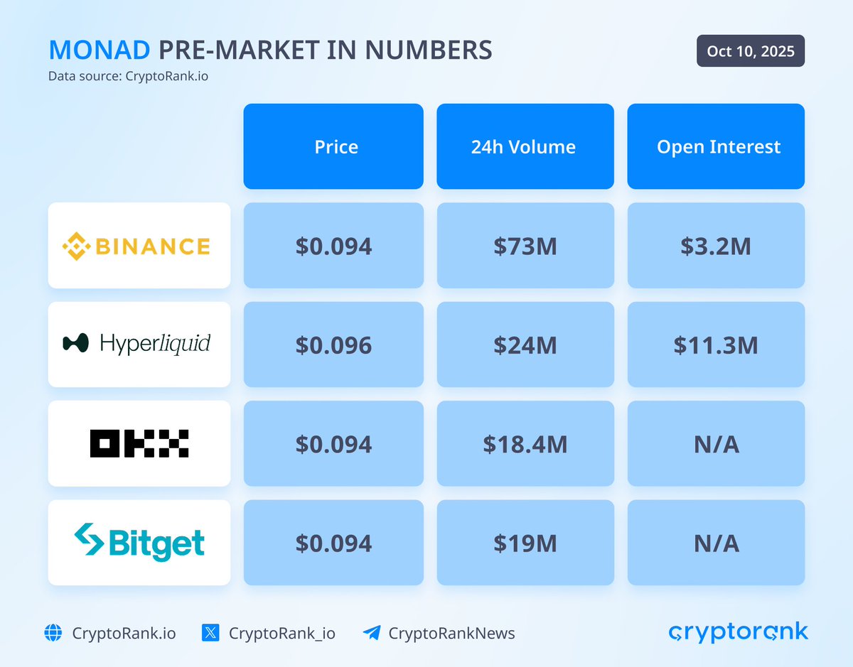 MON pre-market price has dropped nearly 50% since it was added to  Hyperliquid The Monad token is now trading around $0.095, or a $9.5B FDV,  and is listed on all major pre-markets.
