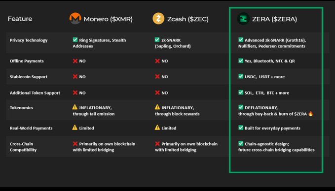 Comparison table of Monero, Zcash, and ZERA privacy features