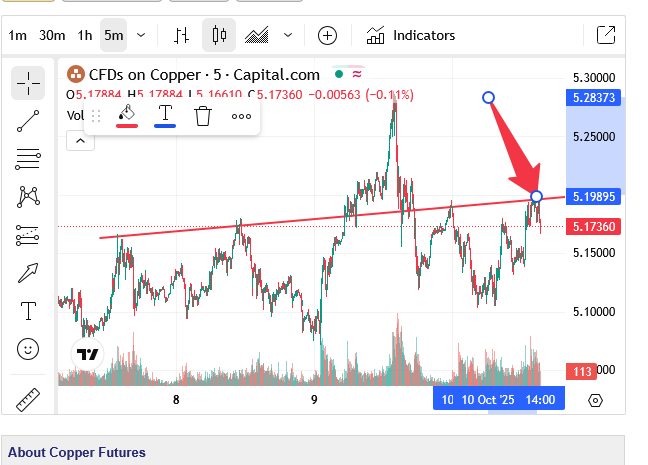 3Xtraders's tweet image. Trade of the week: #Copper 🤣@CNBCFastMoney  #CNBC #FastMoney @CNBC