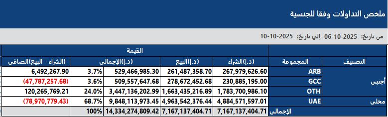 DisiAmer's tweet image. تداول سوق ابوظبي المالي الاسبوعي من 6 الى 10 اكتوبر 2025