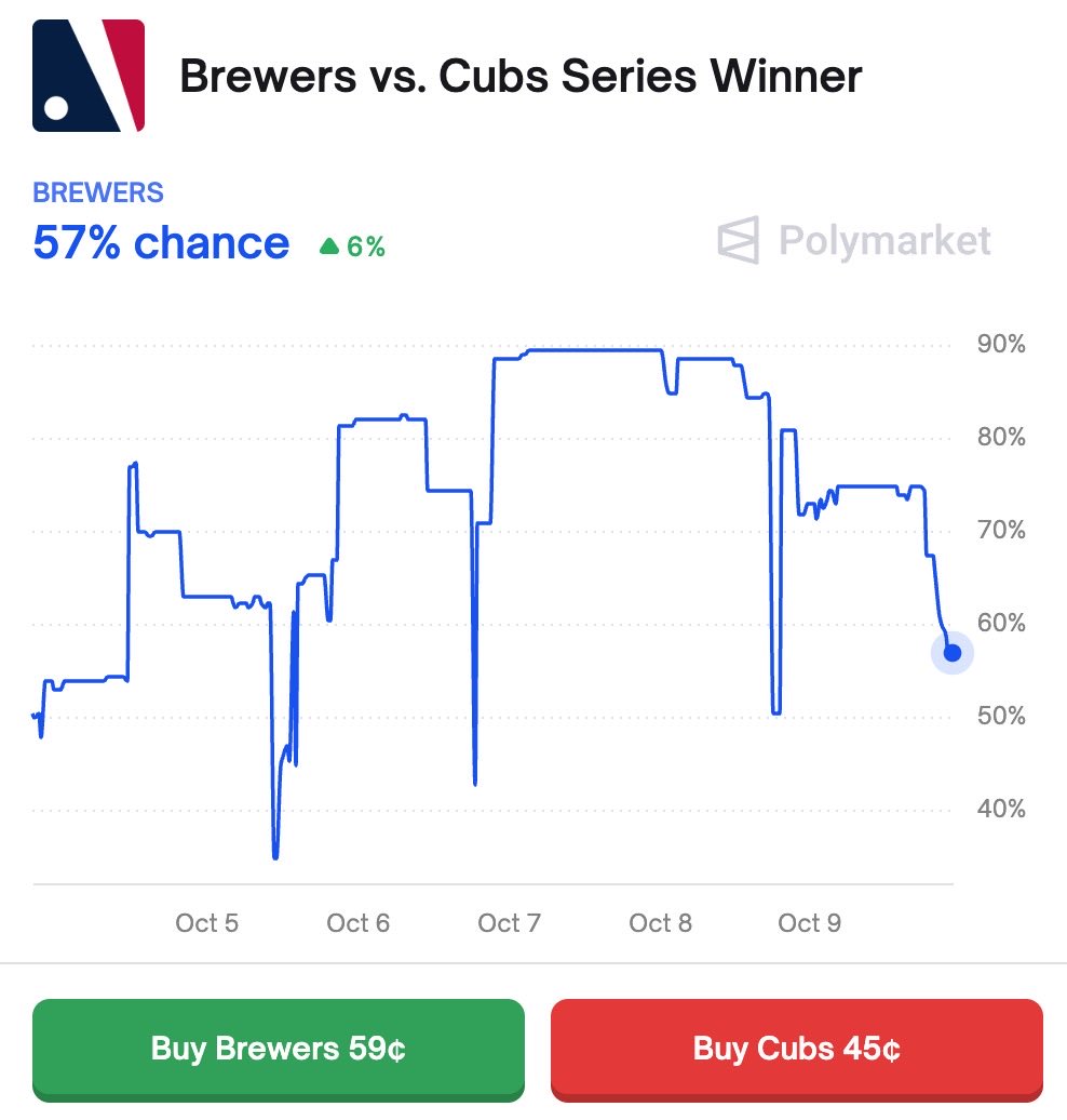 PolymarketSport's tweet image. The Brewers had a 90% chance to win the series up 2-0. 👀

Their odds are now down to 57% on Polymarket. Can they still pull it off?