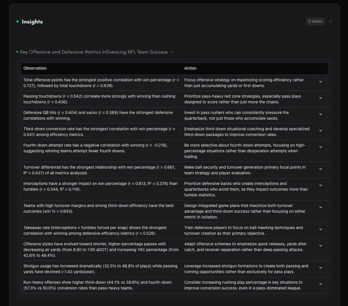 mlaurencechen's tweet image. TL;DR built an analytics tool that finds correlations and insights from any dataset in a fast and accurate way. if you work with a lot of data and want to find actionable insights, DM me!
as a quick example:
1. i uploaded two NFL dataset with team stats (one for offensive stats…