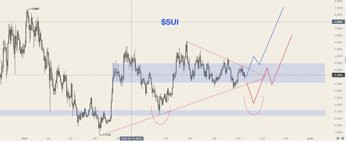 📈【Altcoins Channel】 $SUI.
I’ve plotted the chart here.

Let’s sit back and watch which path it takes.

This triangular pattern is approaching its end.

It will soon face a "breakout choice".

If the price breaks above the upper edge of the converging triangle (the red