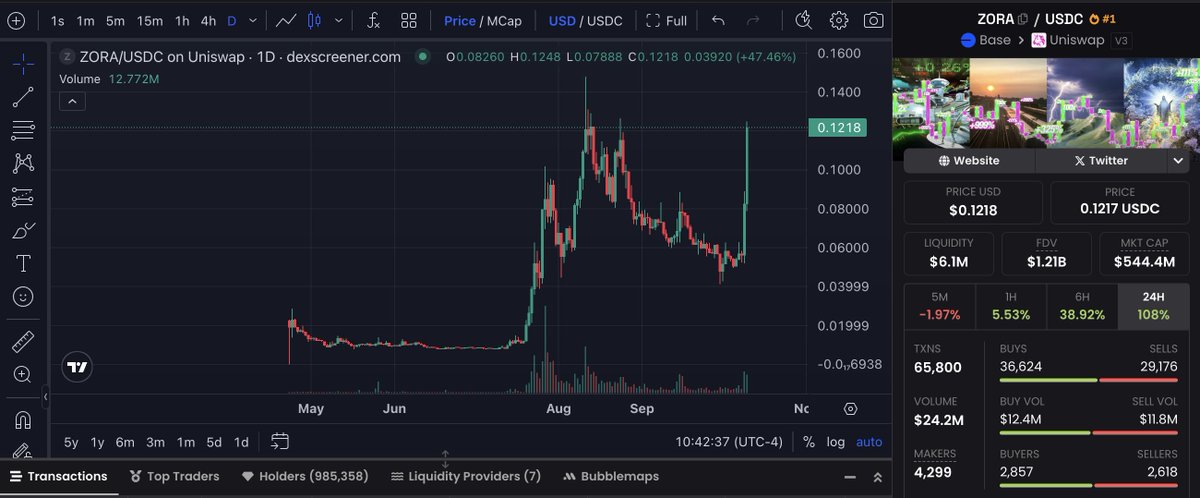 Chilearmy123's tweet image. $ZORA printing a 3x since this post in 9 days(!)
Base ecosystem has MASSIVE tailwinds right now
My $DOCKER bags also up handsomely during that time (4x)
Follow me for more alpha (I'm right like 20% of the time)