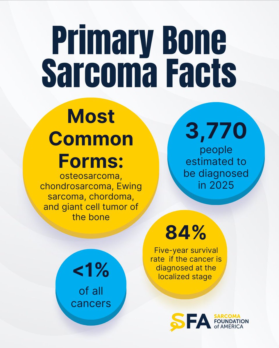 CureSarcoma's tweet image. During #BoneCancerAwarenessWeek, we stand with everyone affected by primary bone sarcomas. Among these cancers, Osteosarcoma and Ewing Sarcoma are the most common types seen in children.
Though rare, they demand greater awareness and stronger research investment to improve…