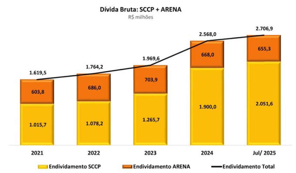 PoderosoCor's tweet image. O Corinthians apresentou seu balancete financeiro e confirmou que a dívida total do clube alcançou R$ 2,7 bilhões. Desse montante, R$ 655 milhões correspondem à Neo Química Arena, enquanto o restante envolve compromissos como impostos, empréstimos, pendências com outros clubes e…