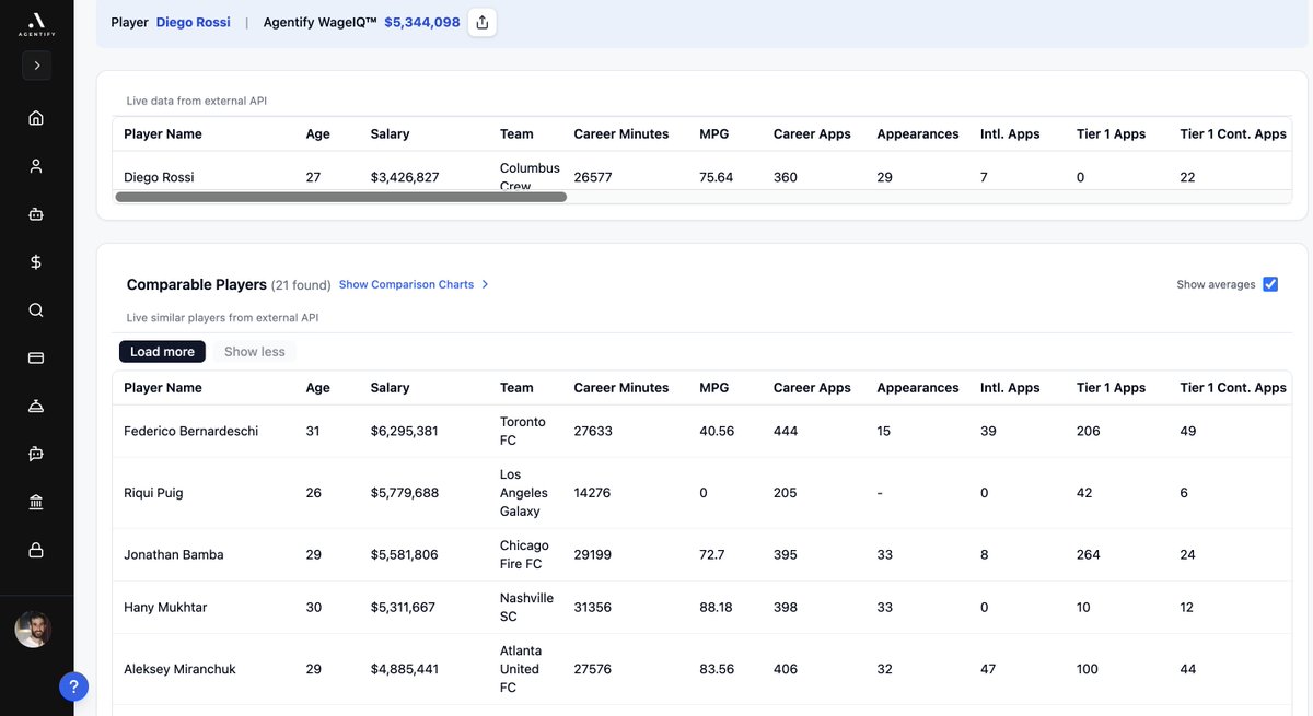 AgentifyAI's tweet image. Diego Rossi - Real-time salary market value analysis by Agentify AI™

Current Compensation: $3,426,827
Agentify WageIQ™: $5,344,098

Diego Rossi&apos;s real-time salary market value is approximately $5,344,098. This projection reflects his strong offensive output this season with 16…