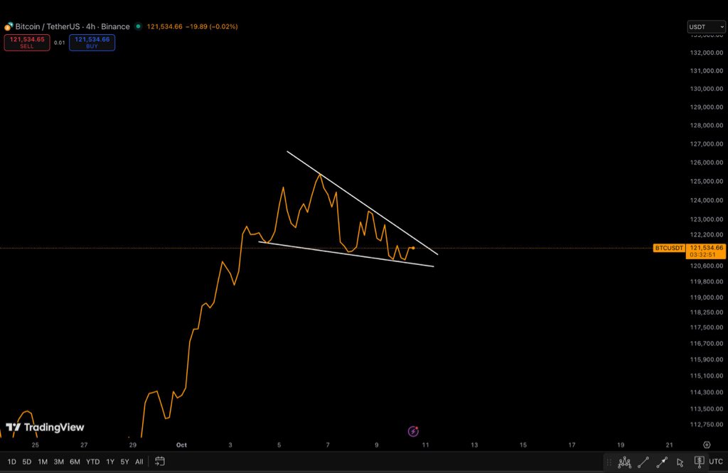 Ashcryptoreal's tweet image. BITCOIN BREAKOUT IS LOADING
The price has been consolidating within a bullish falling wedge.
Let's pray for a breakout towards the upside!