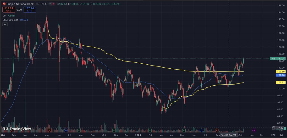 meepancoder's tweet image. #PNB  Coming out of #AVWAP pinch with a support of 50MA , will try to reach for previous ATH #Nifty #TechnicalAnalysis #IndiaInvesting