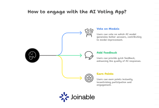 🧩 Joinable AI connects thousands of AI builders, validators, &amp; contributors.

Now, with the AI Voting App, anyone can join:
✅ Vote which model generate better answers
✅ Add quick feedback
✅ Earn points instantly

Every human insight makes AI smarter.
vote.joinable.ai