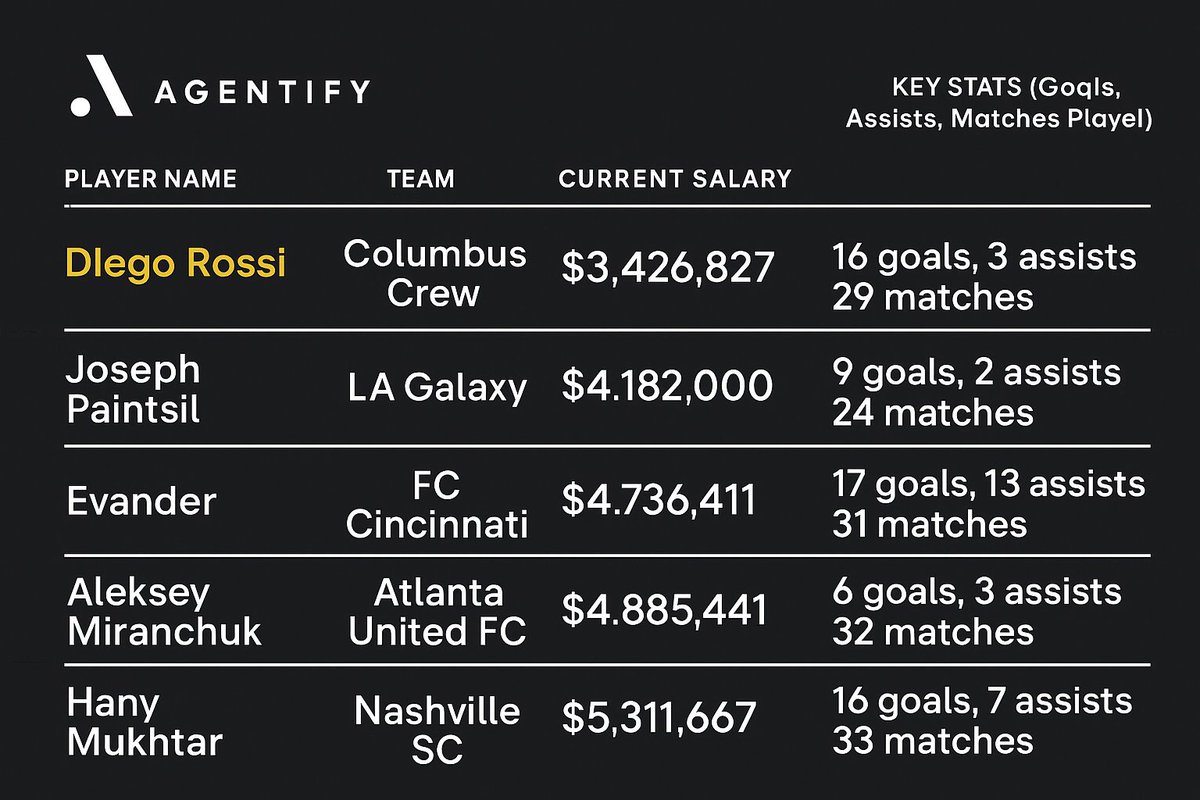 AgentifyAI's tweet image. Diego Rossi - Real-time salary market value analysis by Agentify AI™

Current Compensation: $3,426,827
Agentify WageIQ™: $5,344,098

Diego Rossi&apos;s real-time salary market value is approximately $5,344,098. This projection reflects his strong offensive output this season with 16…