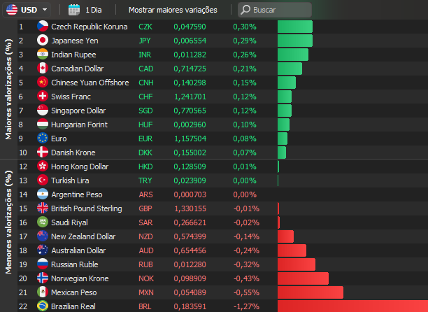 O real (BRL) cai -1,27% após anúncio do governo, é a pior moeda do mundo no dia.