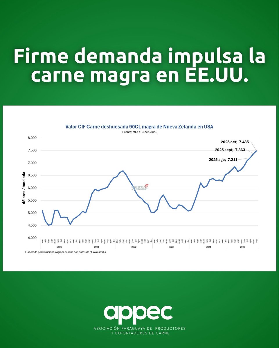 appecpy's tweet image. 📈 La carne magra vacuna sube en EE. UU. por alta demanda.  Buenas perspectivas de precios para los mercados — una oportunidad clave para los productores paraguayos al momento de decidir sus ventas.🌎🇵🇾