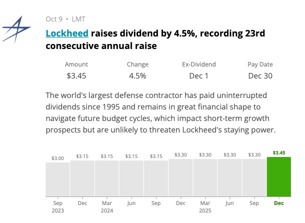 SCHD STAN | Craig (@schdetf) on Twitter photo Lockheed Martin $LMT a 4.25% holding in $SCHD, announced a dividend increase of 4.5% and added $2B to its buyback program; marking 23 straight years of dividend growth. 
That makes 10 $SCHD holdings that have raised dividends since the last payout (so far)providing a boost for Lockheed Martin $LMT a 4.25% holding in $SCHD, announced a dividend increase of 4.5% and added $2B to its buyback program; marking 23 straight years of dividend growth. 
That makes 10 $SCHD holdings that have raised dividends since the last payout (so far)providing a boost for