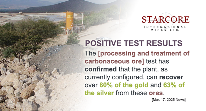 As reported in March, the in-plant test results of the CIL circuit for treating carbonaceous ore showed favourable results. The test confirmed that the plant, as currently configured, can recover over 80% of the #gold and 63% of the #silver from these ores.
👉