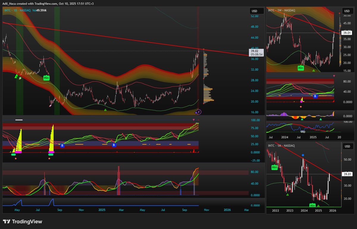 Stocx_Analyst's tweet image. $intc enough for me!

_______________________________________
📢 Join the Community to Learn More About USA and Global Markets  

🔗 (Note: Don&apos;t follow the main profile — join the community instead for English analyses!)

➡️ Community Link: x.com/i/communities/……