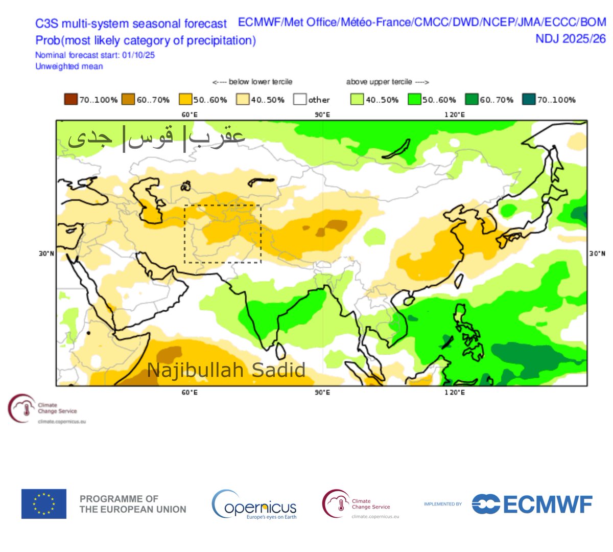 NajibSadid's tweet image. The October 2025 update of the #CopernicusClimate seasonal forecast show below average precipitation &amp;amp; warmer than average winter start  (Nov, Dec, Jan) for #Afghanistan. The average of the ensemble mean anomalies of 9 models #CS3 showing 50-60% chance of dry winter start  in Afg